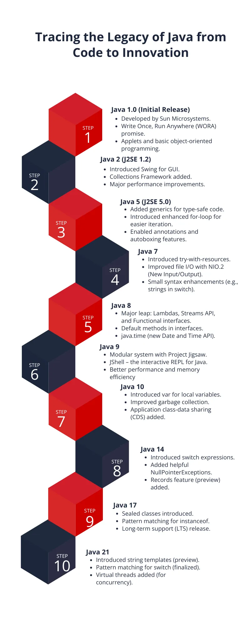 Java Timeline