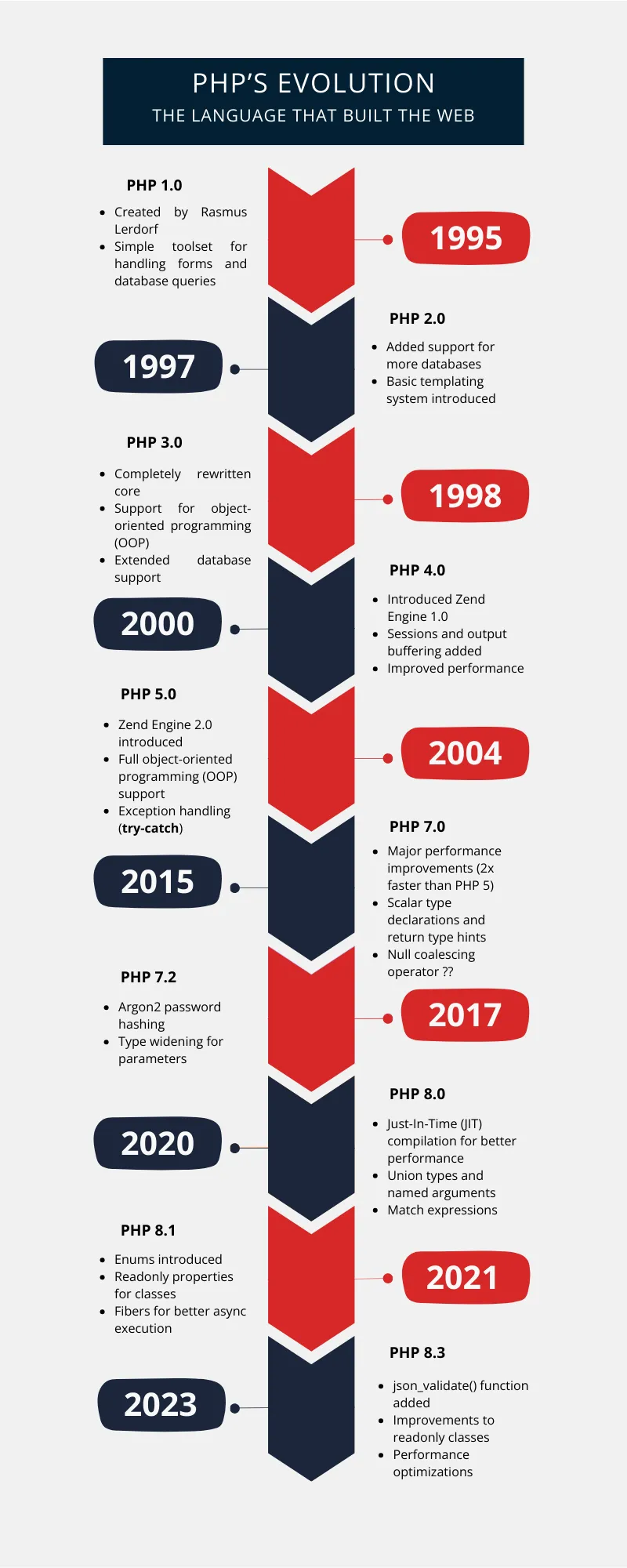 PHP Timeline