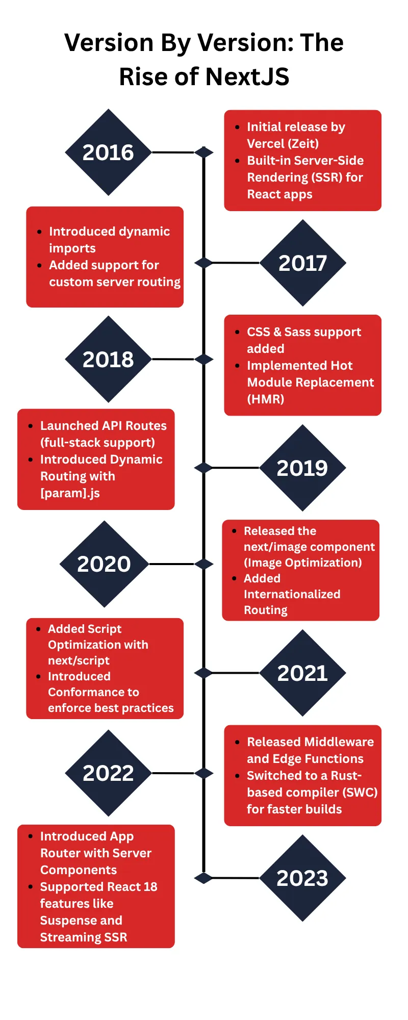 NextJS Timeline